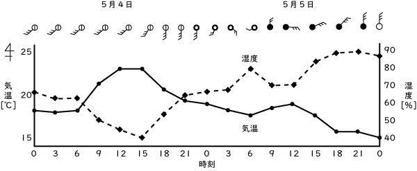 気象観測 Ict教材eboard イーボード