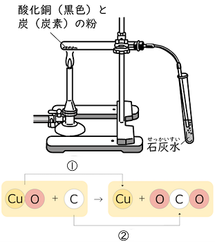 化学反応式 Ict教材eboard イーボード