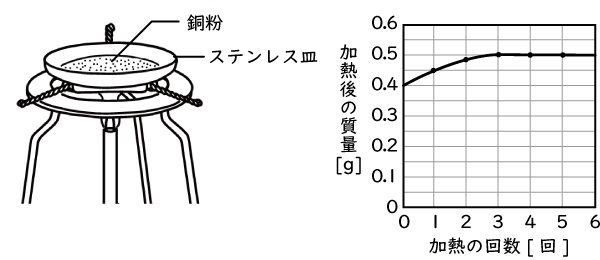 質量保存の法則 化学変化と熱の出入り Ict教材eboard イーボード 質量保存の法則 化学変化と熱の出入り Ict教材eboard イーボード