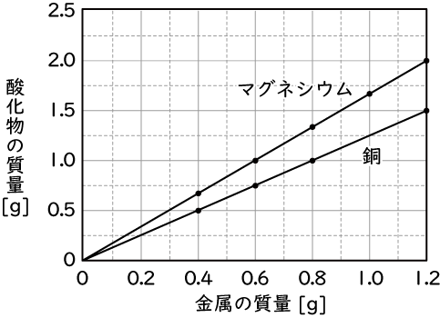 質量保存の法則 化学変化と熱の出入り Ict教材eboard イーボード 質量保存の法則 化学変化と熱の出入り Ict教材eboard イーボード